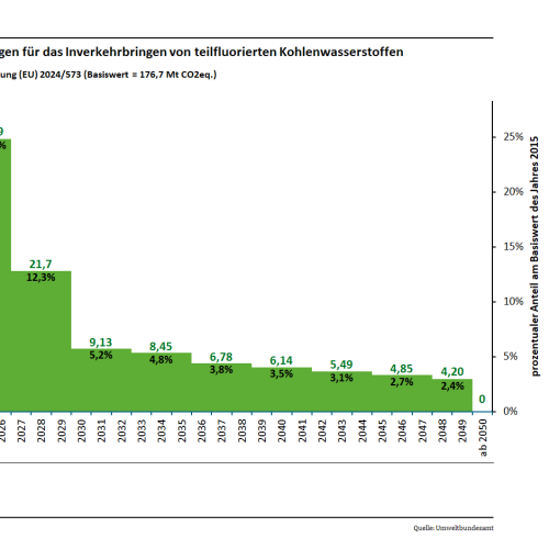 Auswirkungen der F-Gase-Verordnung
